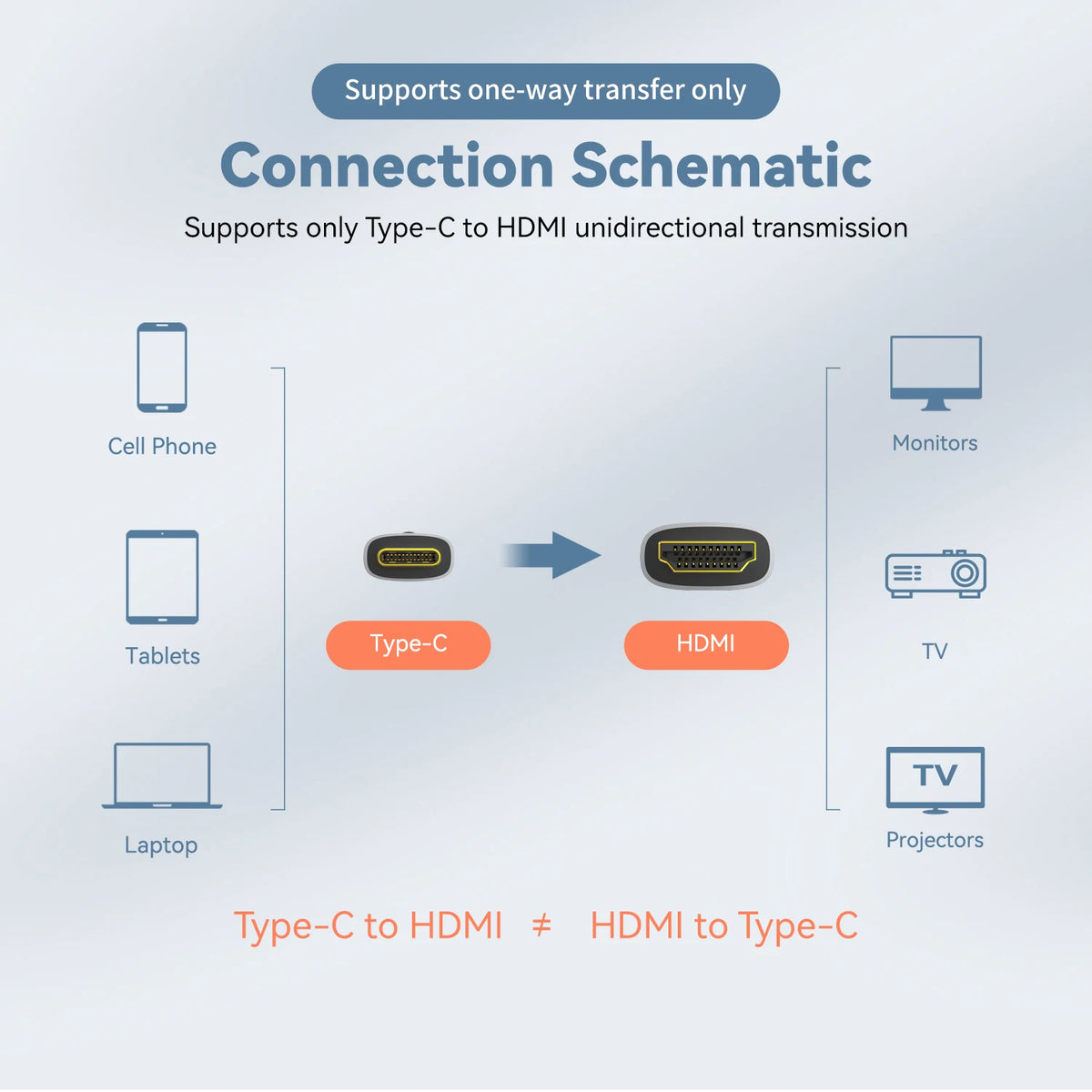 Connection schematic diagram showing Type-C to HDMI connection with text indicating one-way transfer.
